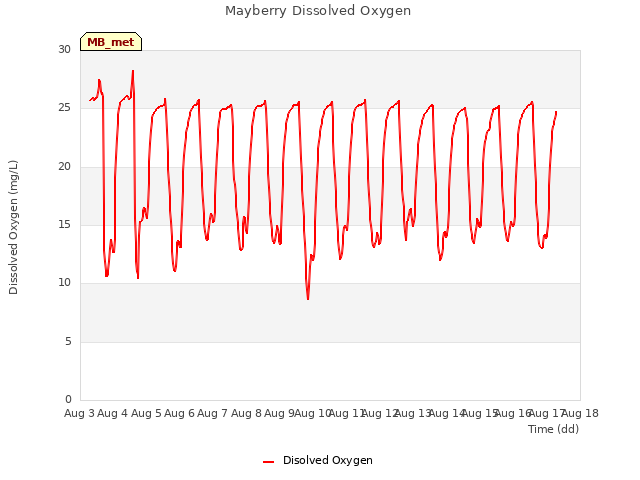plot of Mayberry Dissolved Oxygen