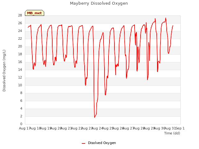 plot of Mayberry Dissolved Oxygen