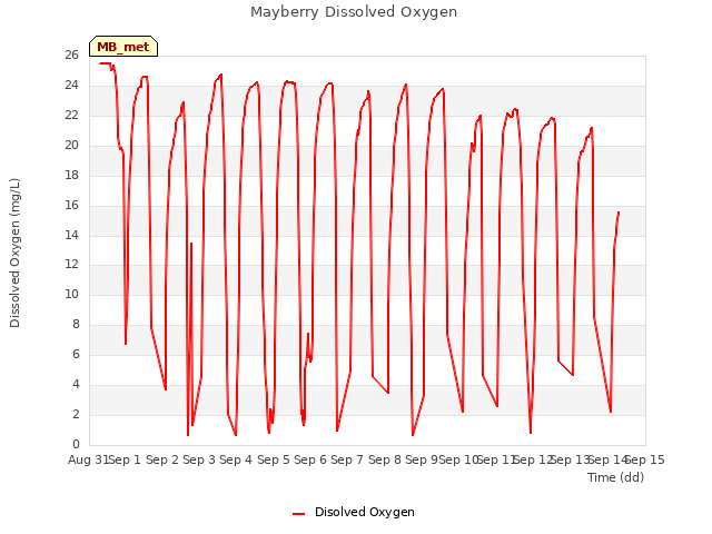 plot of Mayberry Dissolved Oxygen