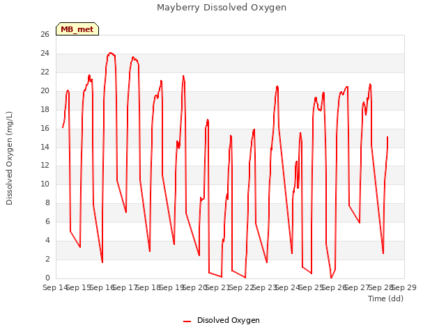 plot of Mayberry Dissolved Oxygen
