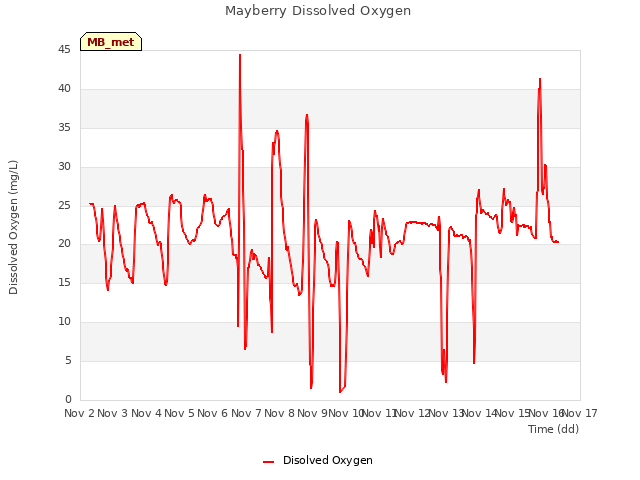 plot of Mayberry Dissolved Oxygen