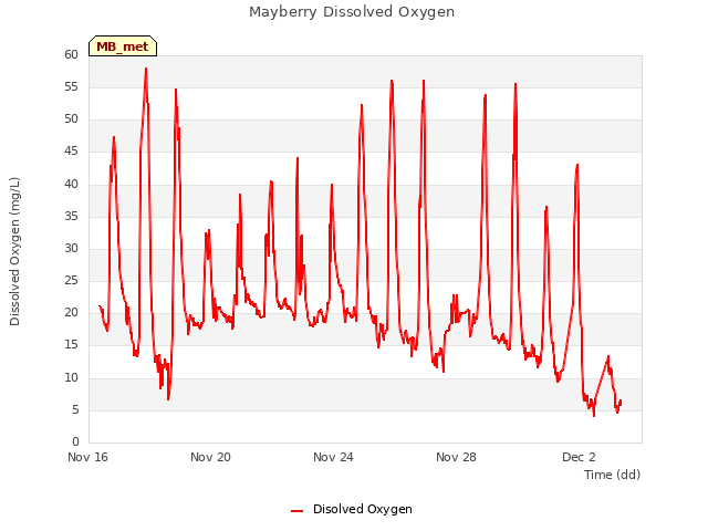 Explore the graph:Mayberry Dissolved Oxygen in a new window
