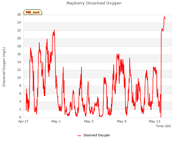 Explore the graph:Mayberry Dissolved Oxygen in a new window