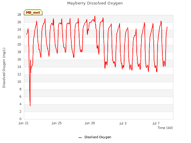 Explore the graph:Mayberry Dissolved Oxygen in a new window