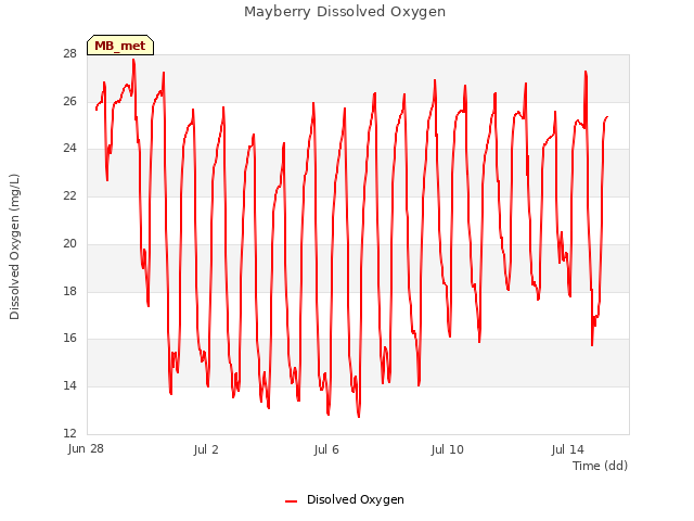 Explore the graph:Mayberry Dissolved Oxygen in a new window