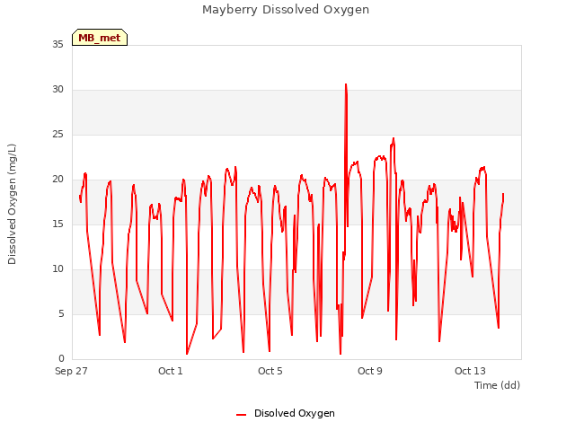 Explore the graph:Mayberry Dissolved Oxygen in a new window