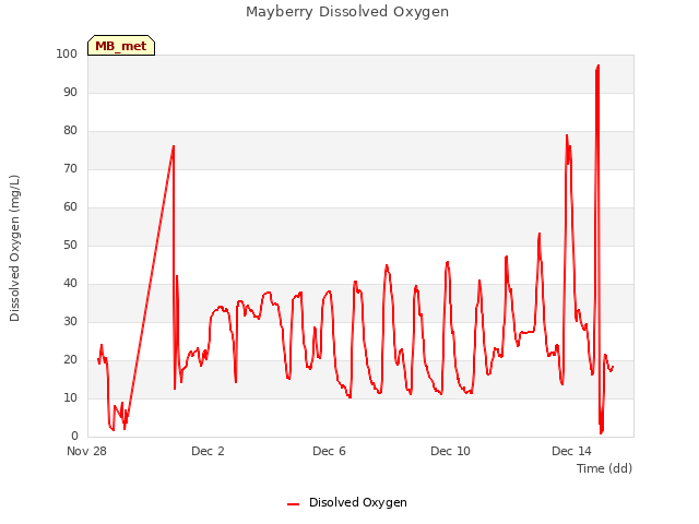 Explore the graph:Mayberry Dissolved Oxygen in a new window