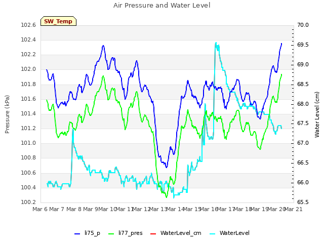 plot of Air Pressure and Water Level