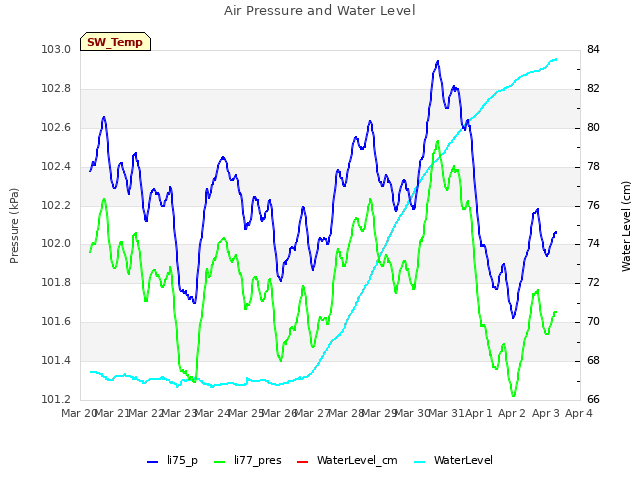 plot of Air Pressure and Water Level