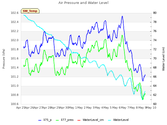 plot of Air Pressure and Water Level