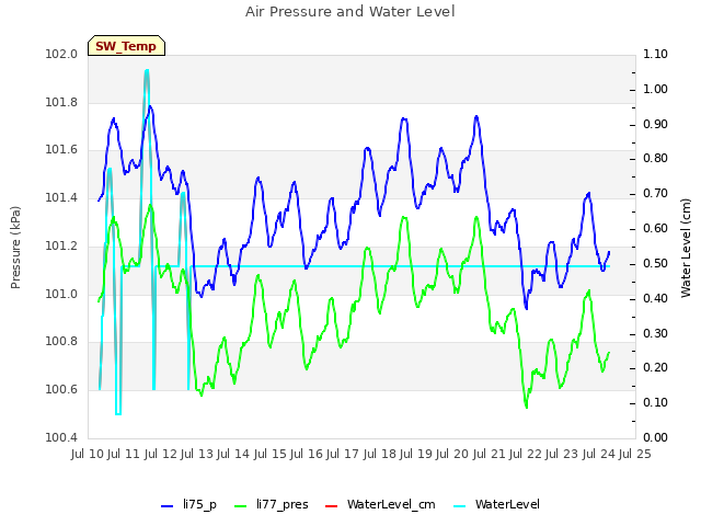 plot of Air Pressure and Water Level