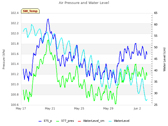 Explore the graph:Air Pressure and Water Level in a new window