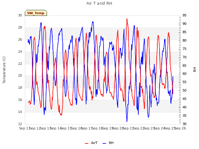 plot of Air T and RH