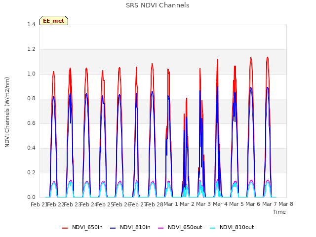 plot of SRS NDVI Channels