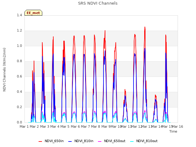 plot of SRS NDVI Channels