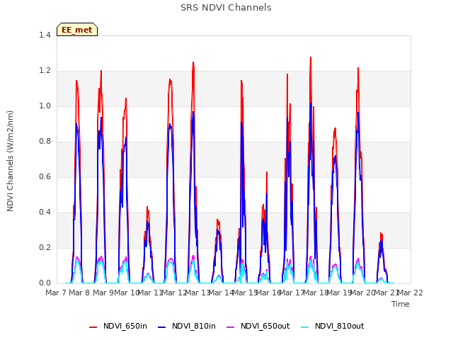 plot of SRS NDVI Channels