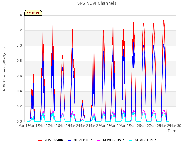 plot of SRS NDVI Channels