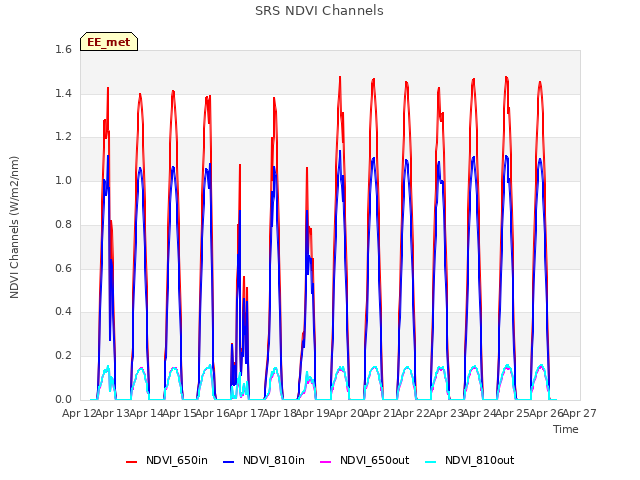 plot of SRS NDVI Channels