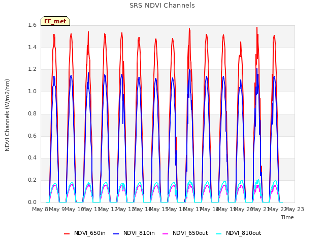 plot of SRS NDVI Channels