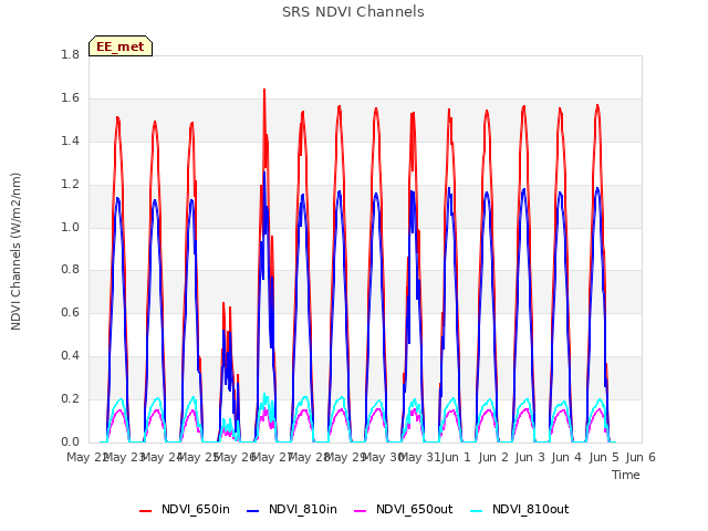 plot of SRS NDVI Channels