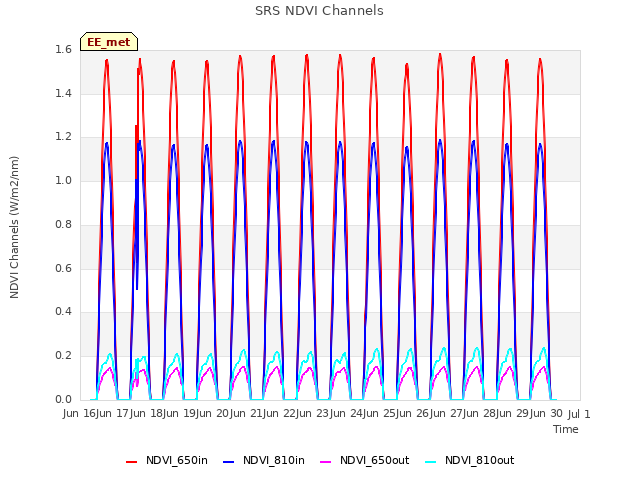 plot of SRS NDVI Channels