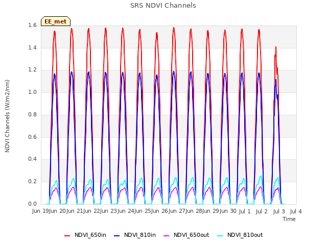 plot of SRS NDVI Channels