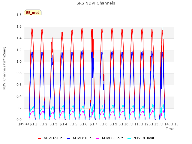 plot of SRS NDVI Channels