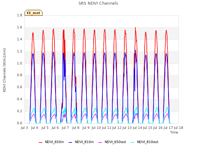 plot of SRS NDVI Channels
