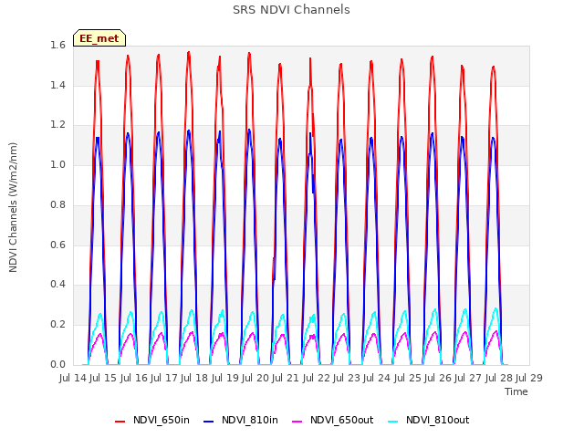 plot of SRS NDVI Channels