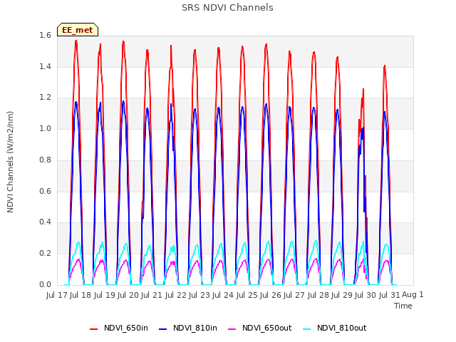 plot of SRS NDVI Channels