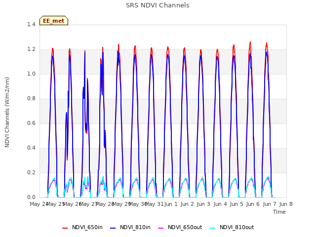 plot of SRS NDVI Channels