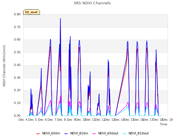 plot of SRS NDVI Channels