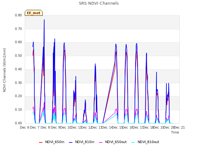 plot of SRS NDVI Channels