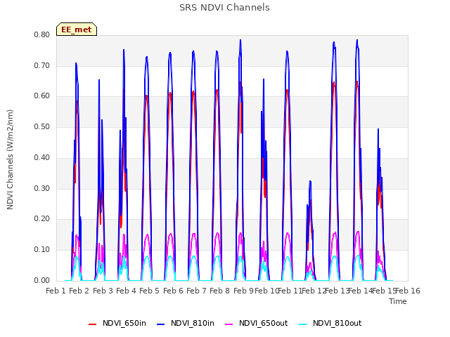 plot of SRS NDVI Channels