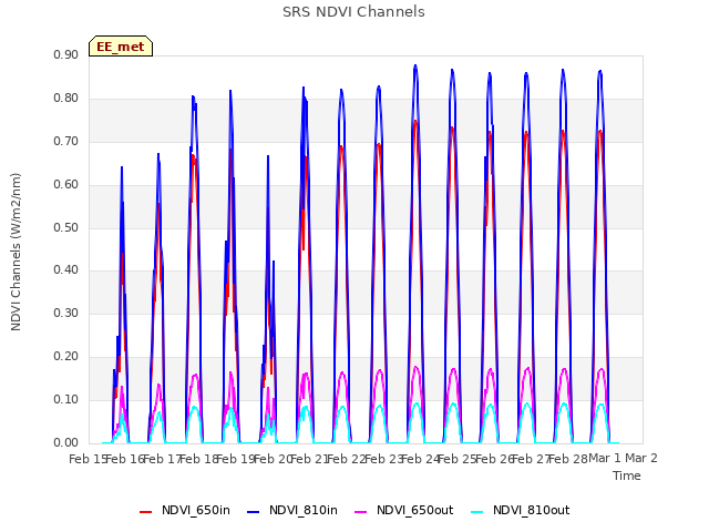 plot of SRS NDVI Channels