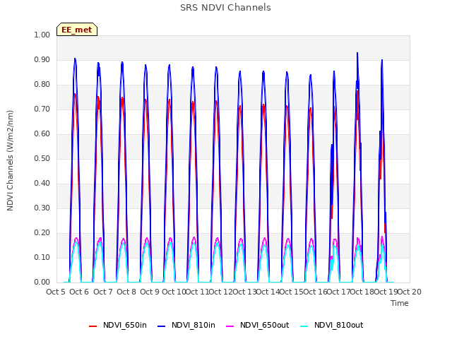 plot of SRS NDVI Channels
