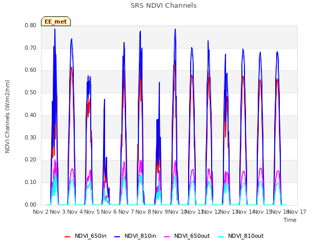 plot of SRS NDVI Channels