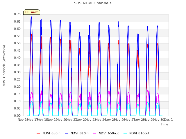 plot of SRS NDVI Channels
