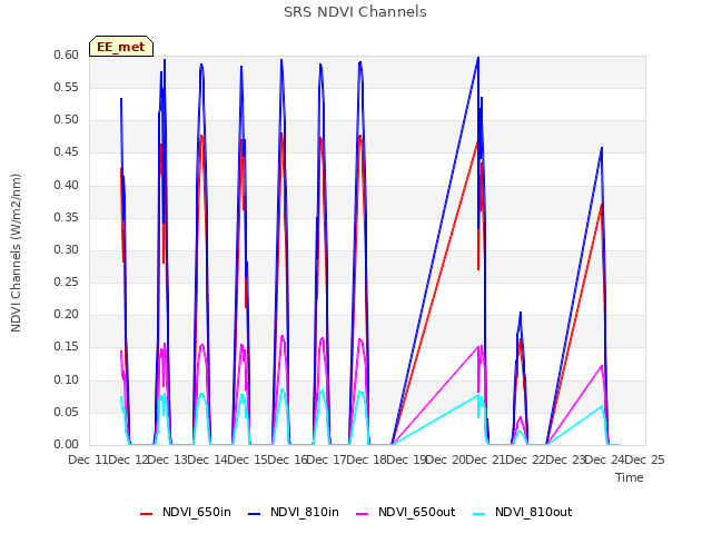 plot of SRS NDVI Channels