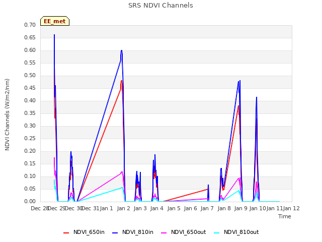 plot of SRS NDVI Channels
