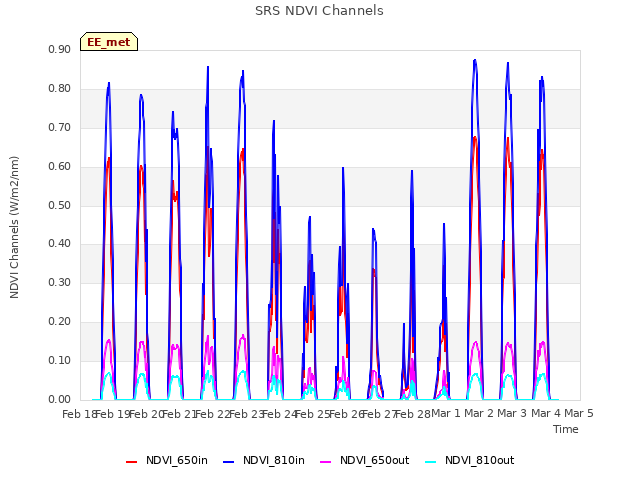 plot of SRS NDVI Channels