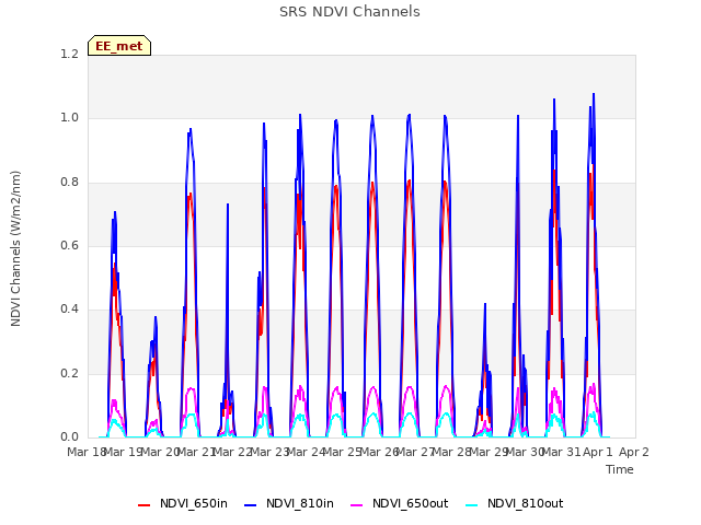 plot of SRS NDVI Channels