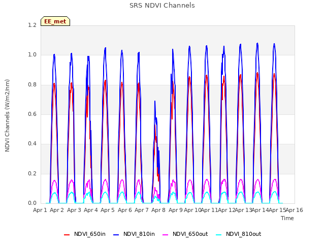 plot of SRS NDVI Channels
