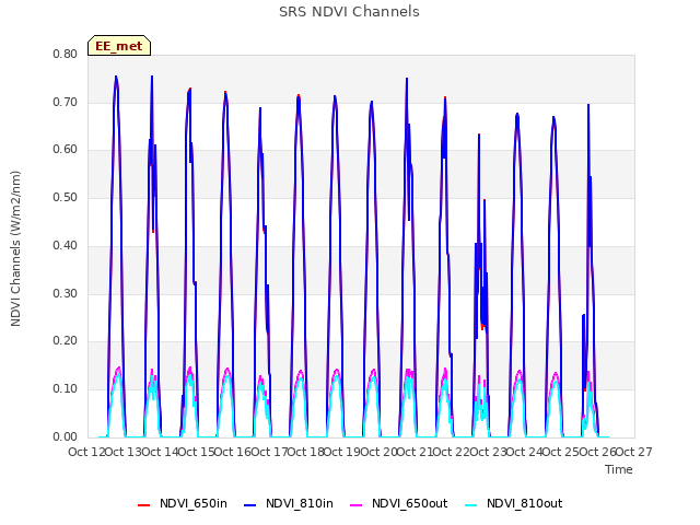 plot of SRS NDVI Channels