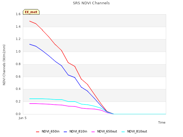 Explore the graph:SRS NDVI Channels in a new window