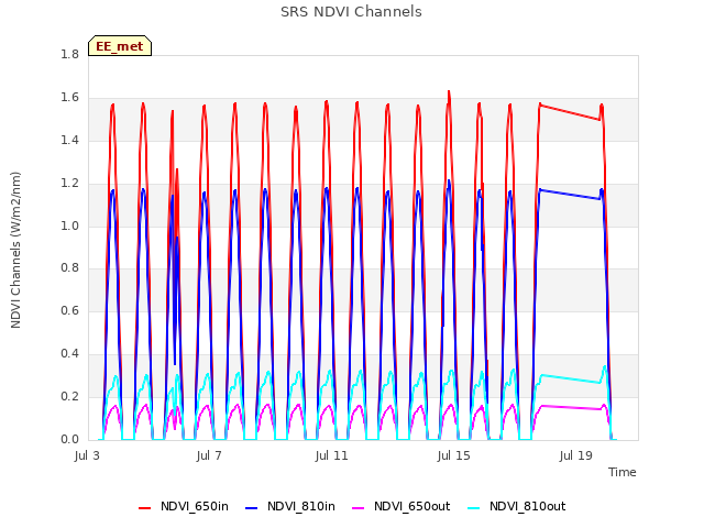 Explore the graph:SRS NDVI Channels in a new window
