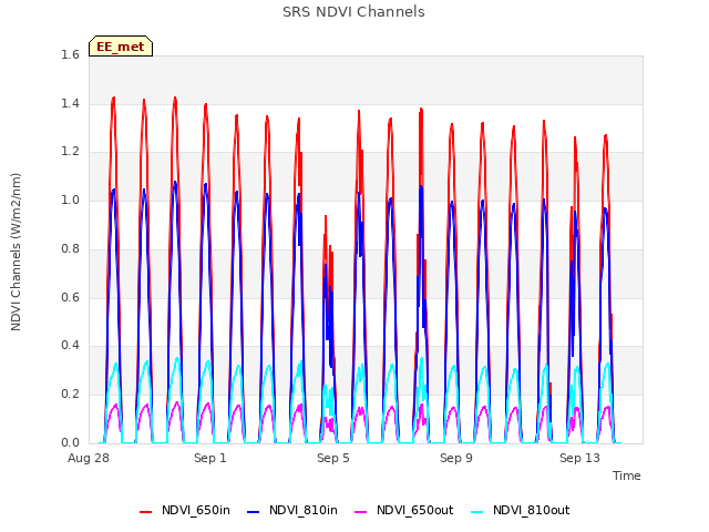Explore the graph:SRS NDVI Channels in a new window