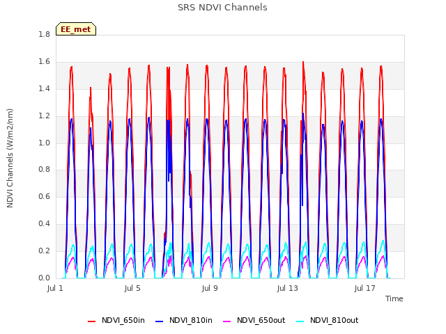 Explore the graph:SRS NDVI Channels in a new window
