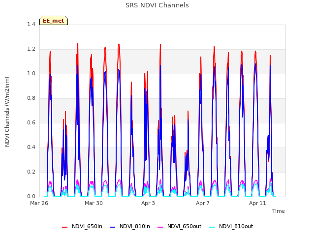 Explore the graph:SRS NDVI Channels in a new window