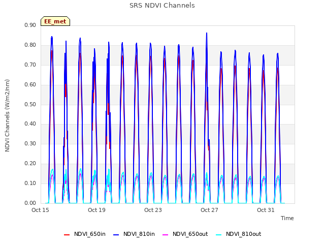 Explore the graph:SRS NDVI Channels in a new window